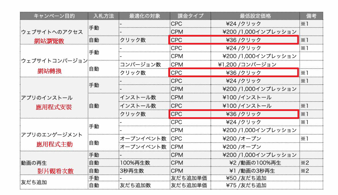 根据LINE for Business网站分析，LINE LAP广告平台的平均投放CPC大约是日圆36元，换算新台币约9.08元。